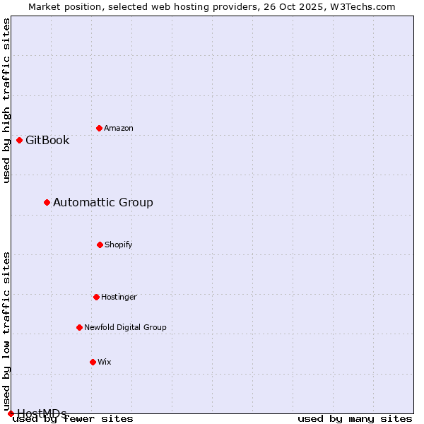 Market position of Automattic Group vs. GitBook vs. HostMDs