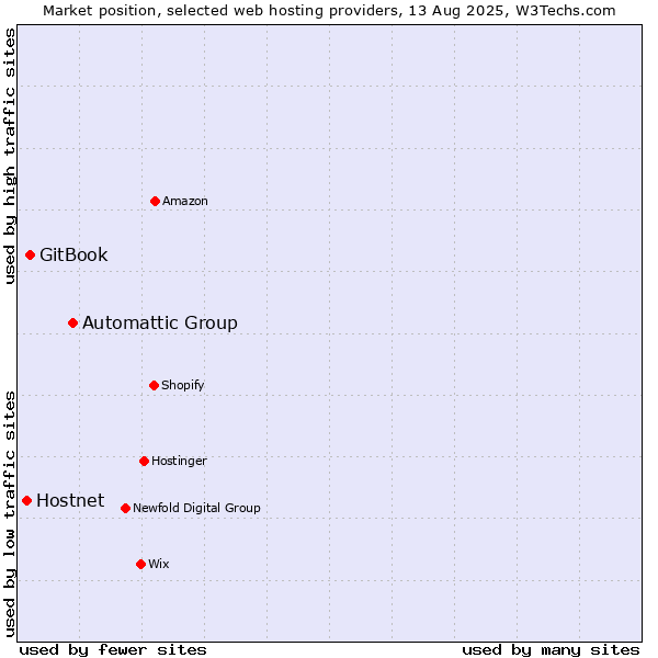 Market position of Automattic Group vs. GitBook vs. Hostnet