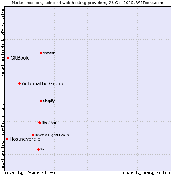 Market position of Automattic Group vs. GitBook vs. Hostneverdie
