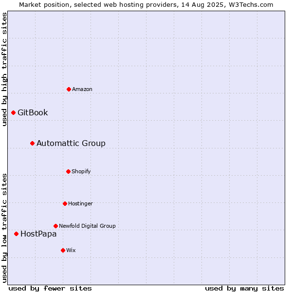 Market position of Automattic Group vs. HostPapa vs. GitBook
