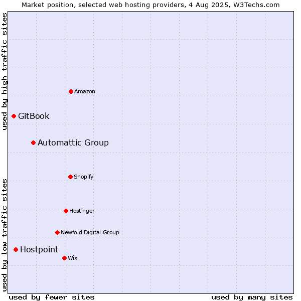 Market position of Automattic Group vs. Hostpoint vs. GitBook