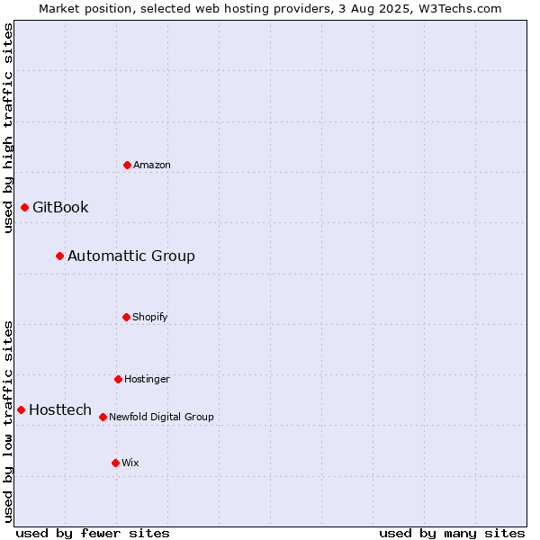 Market position of Automattic Group vs. GitBook vs. Hosttech