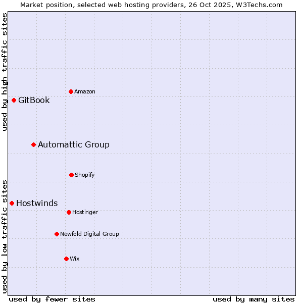 Market position of Automattic Group vs. GitBook vs. Hostwinds