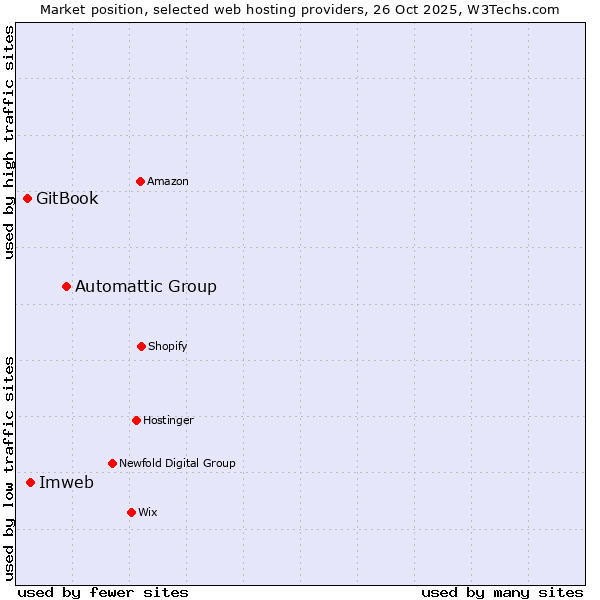 Market position of Automattic Group vs. Imweb vs. GitBook