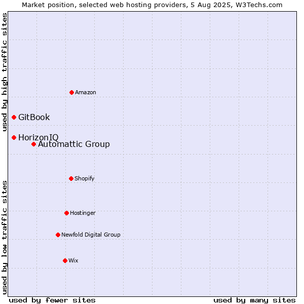 Market position of Automattic Group vs. HorizonIQ vs. GitBook