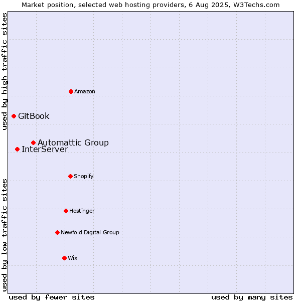 Market position of Automattic Group vs. InterServer vs. GitBook