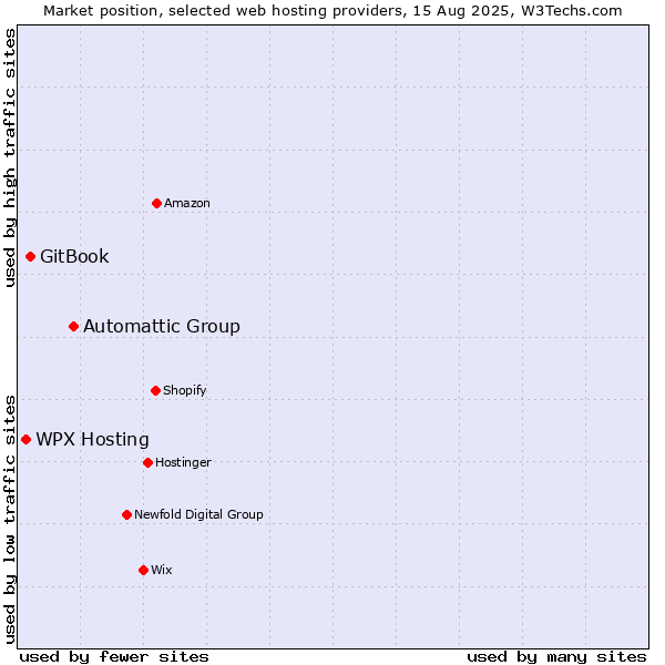 Market position of Automattic Group vs. GitBook vs. WPX Hosting