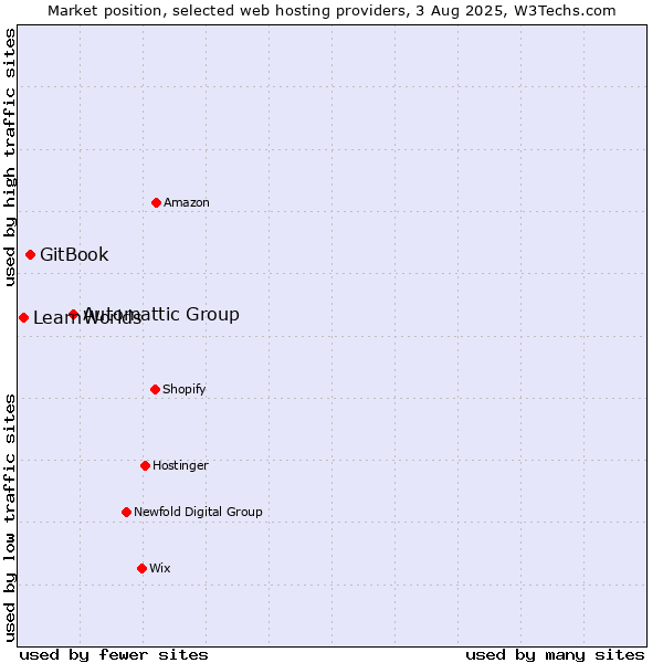 Market position of Automattic Group vs. GitBook vs. LearnWorlds