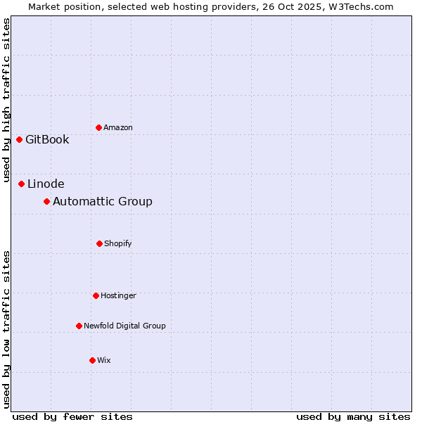 Market position of Automattic Group vs. Linode vs. GitBook