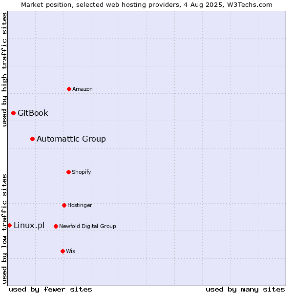 Market position of Automattic Group vs. GitBook vs. Linux.pl
