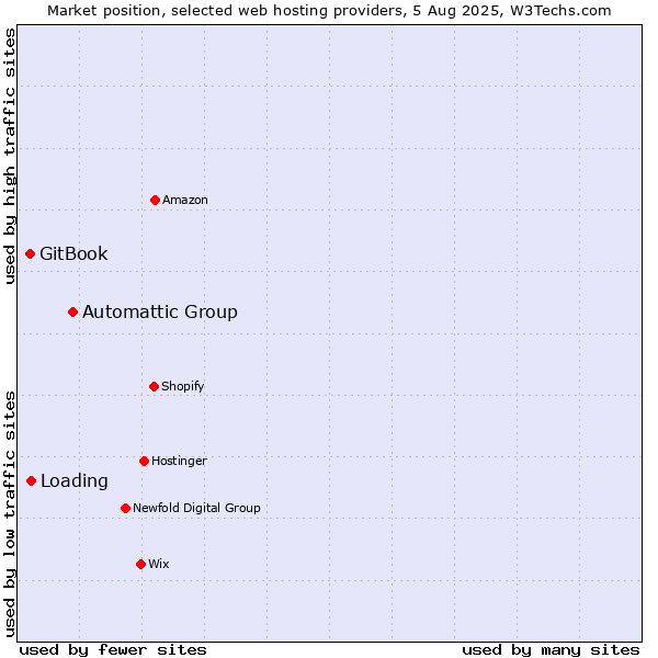 Market position of Automattic Group vs. Loading vs. GitBook