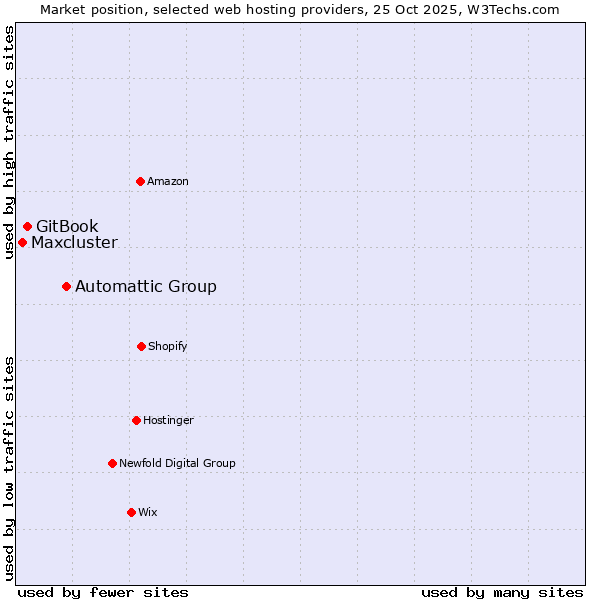 Market position of Automattic Group vs. GitBook vs. Maxcluster