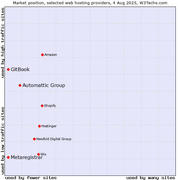 Market position of Automattic Group vs. GitBook vs. Metaregistrar