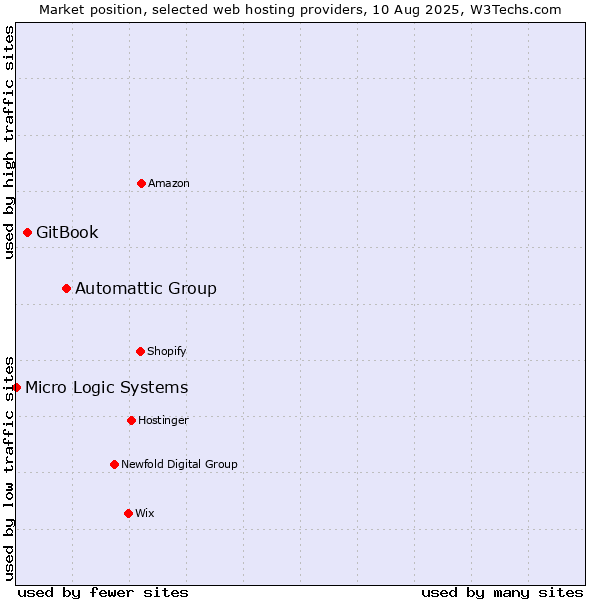 Market position of Automattic Group vs. GitBook vs. Micro Logic Systems