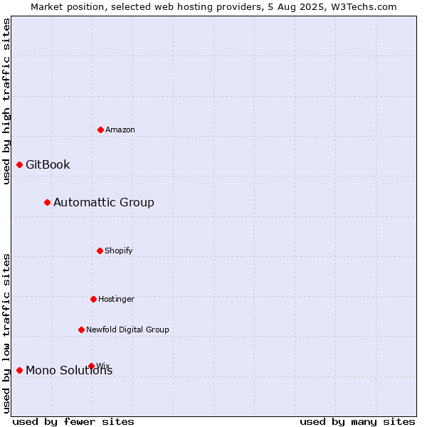 Market position of Automattic Group vs. GitBook vs. Mono Solutions