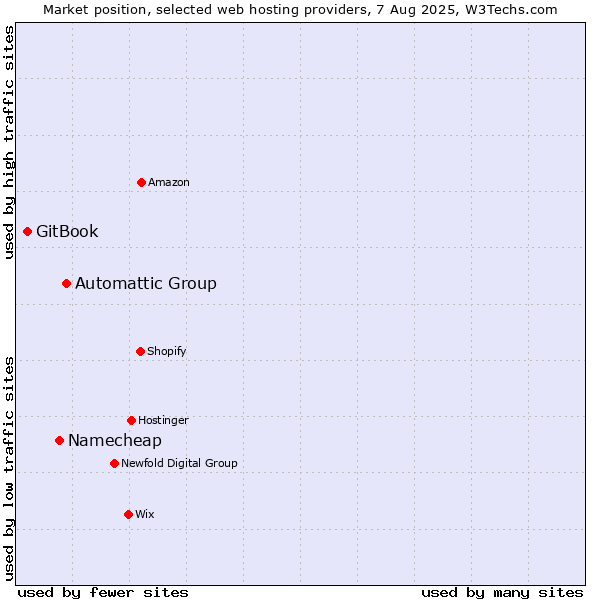 Market position of Automattic Group vs. Namecheap vs. GitBook