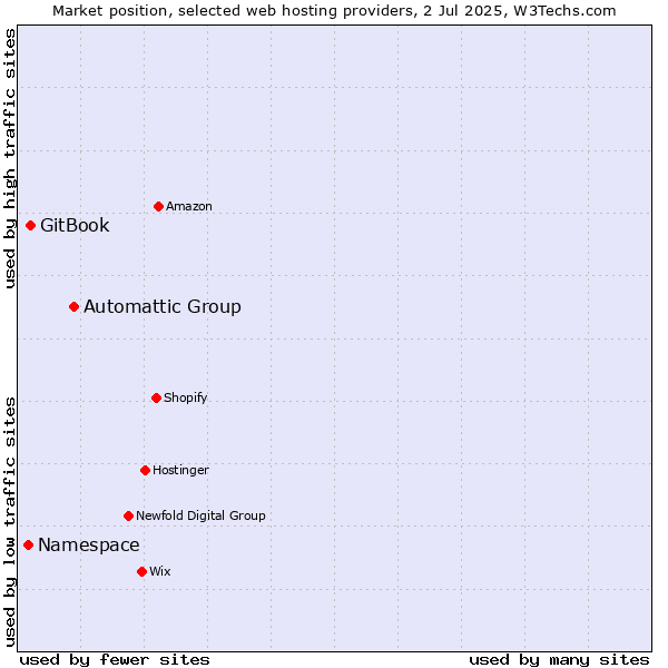 Market position of Automattic Group vs. GitBook vs. Namespace