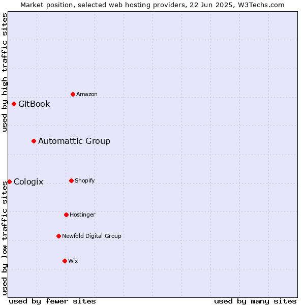 Market position of Automattic Group vs. GitBook vs. Cologix