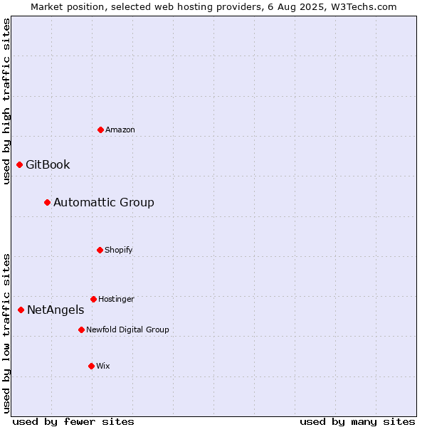 Market position of Automattic Group vs. NetAngels vs. GitBook