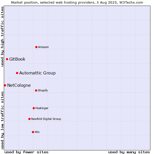 Market position of Automattic Group vs. GitBook vs. NetCologne