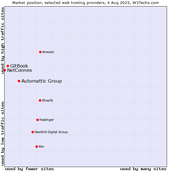 Market position of Automattic Group vs. GitBook vs. NetConnex
