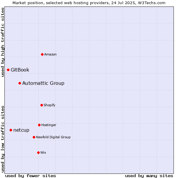 Market position of Automattic Group vs. netcup vs. GitBook