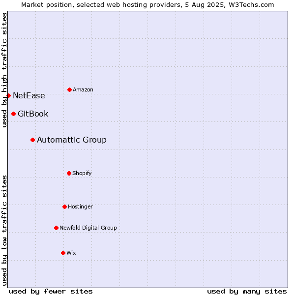 Market position of Automattic Group vs. GitBook vs. NetEase