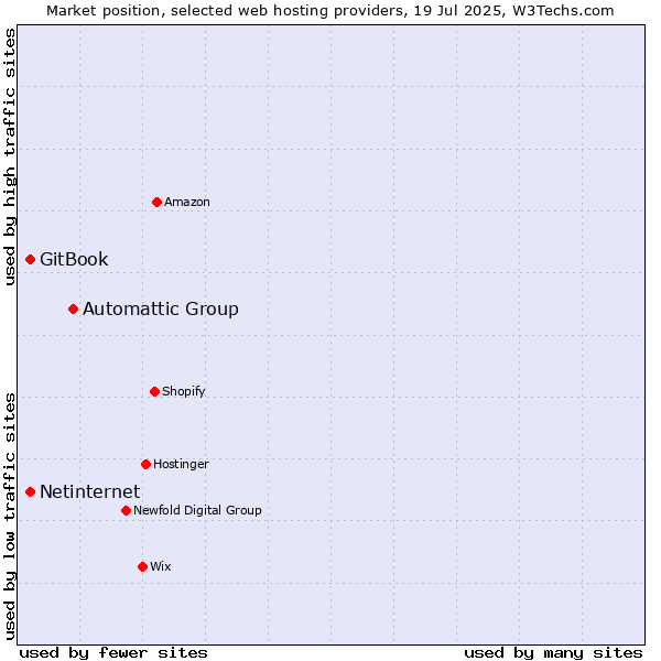 Market position of Automattic Group vs. Netinternet vs. GitBook