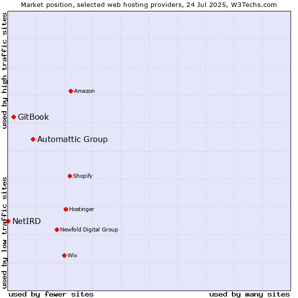 Market position of Automattic Group vs. GitBook vs. NetIRD