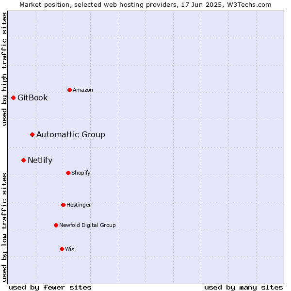 Market position of Automattic Group vs. Netlify vs. GitBook