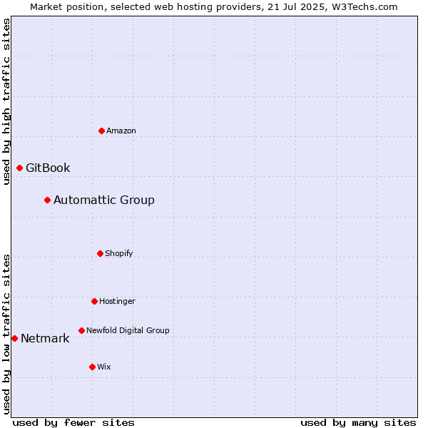Market position of Automattic Group vs. GitBook vs. Netmark