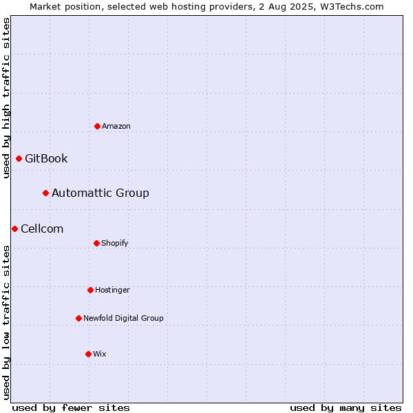 Market position of Automattic Group vs. GitBook vs. Cellcom