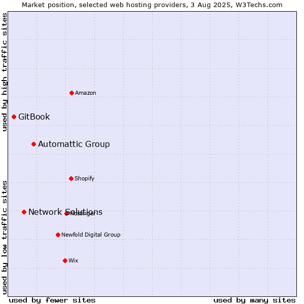 Market position of Automattic Group vs. Network Solutions vs. GitBook