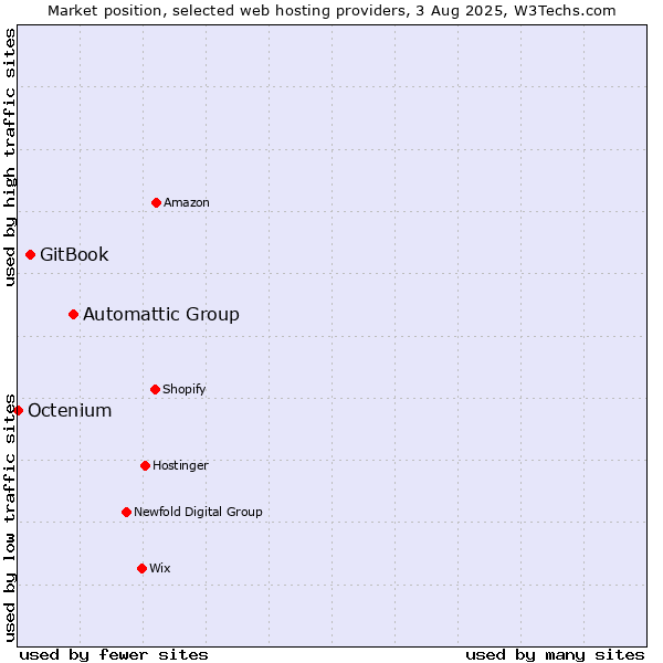 Market position of Automattic Group vs. GitBook vs. Octenium