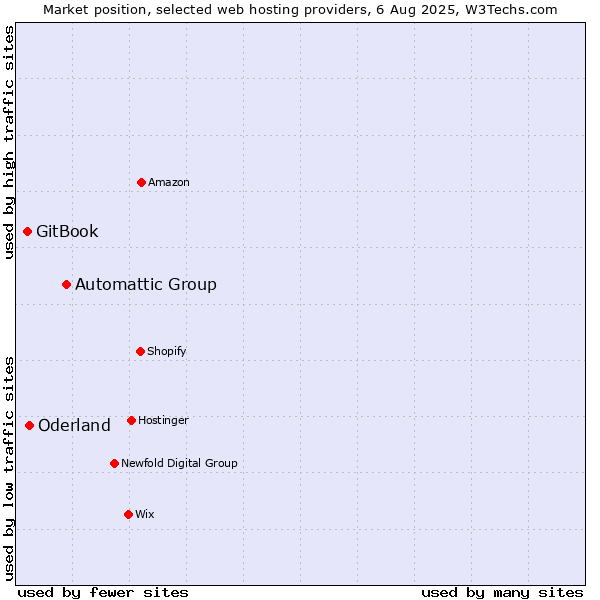 Market position of Automattic Group vs. Oderland vs. GitBook