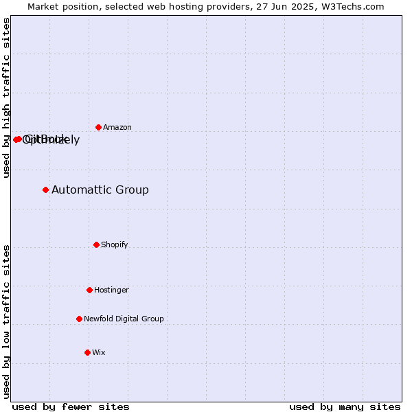 Market position of Automattic Group vs. GitBook vs. Optimizely