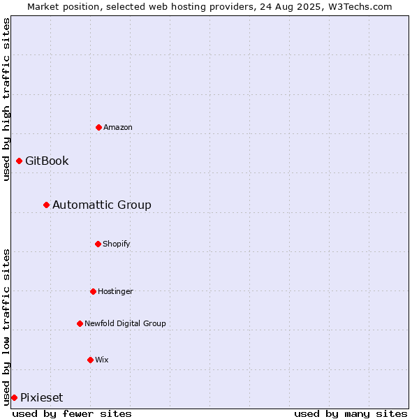 Market position of Automattic Group vs. GitBook vs. Pixieset