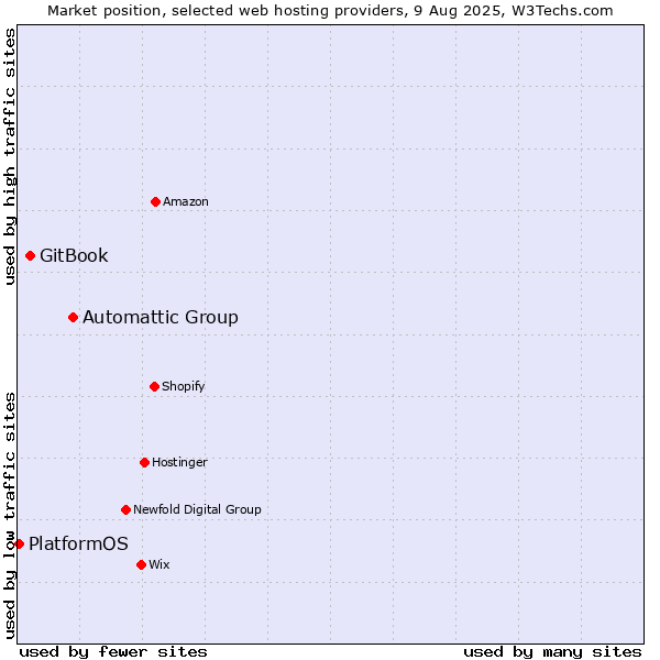 Market position of Automattic Group vs. GitBook vs. PlatformOS