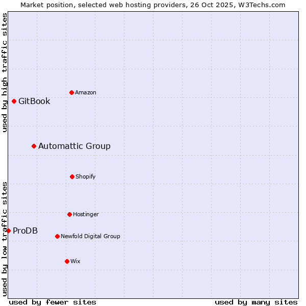 Market position of Automattic Group vs. GitBook vs. ProDB