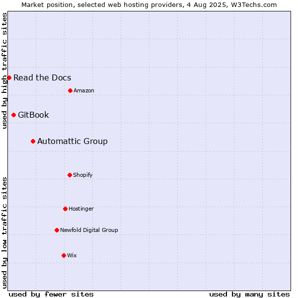 Market position of Automattic Group vs. GitBook vs. Read the Docs