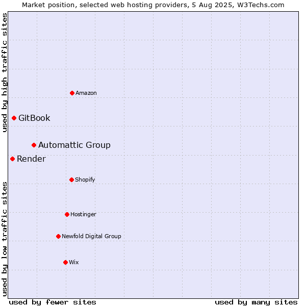 Market position of Automattic Group vs. GitBook vs. Render
