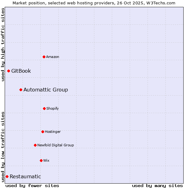 Market position of Automattic Group vs. GitBook vs. Restaumatic