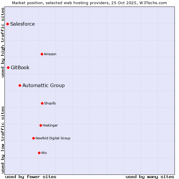 Market position of Automattic Group vs. GitBook vs. Salesforce