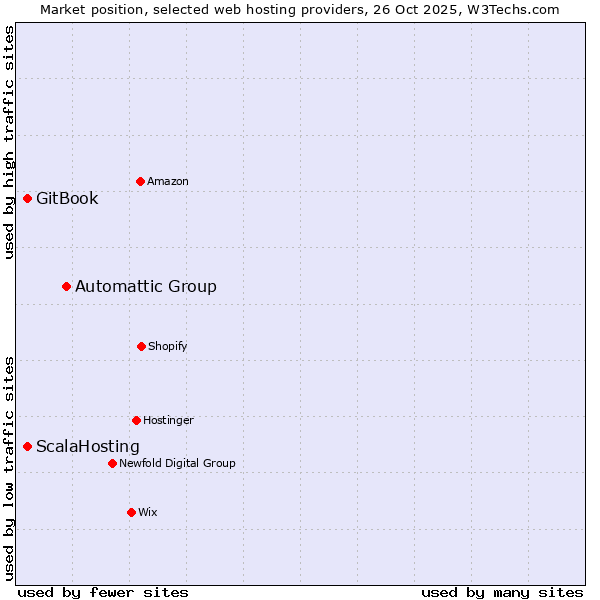 Market position of Automattic Group vs. GitBook vs. ScalaHosting