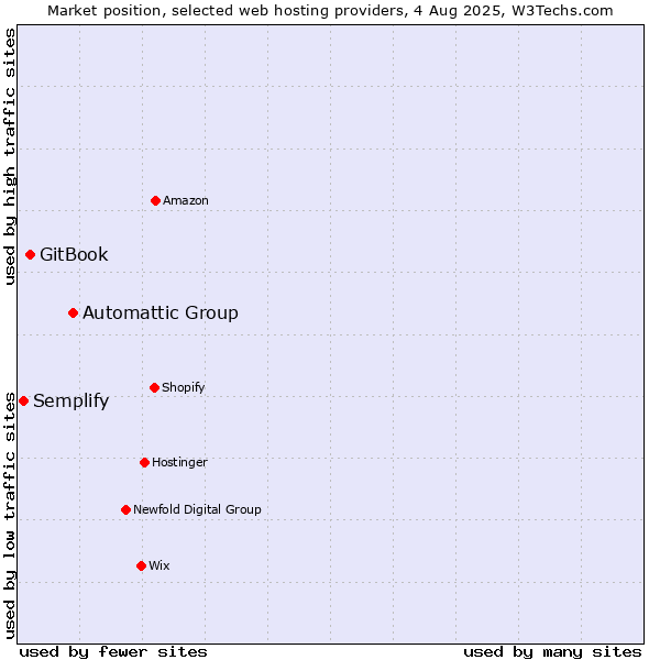 Market position of Automattic Group vs. GitBook vs. Semplify