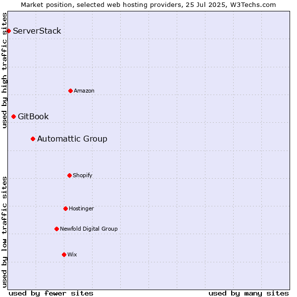 Market position of Automattic Group vs. GitBook vs. ServerStack