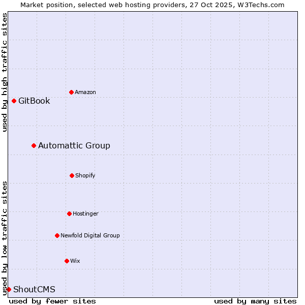 Market position of Automattic Group vs. GitBook vs. ShoutCMS