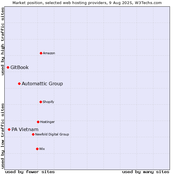 Market position of Automattic Group vs. PA Vietnam vs. GitBook