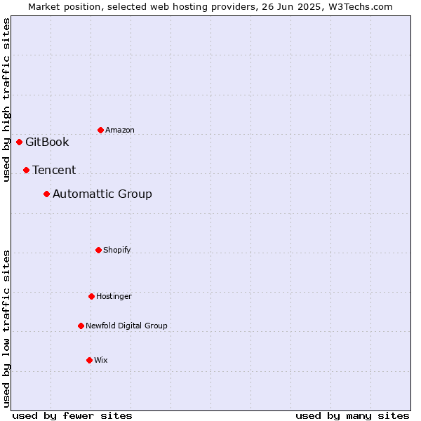 Market position of Automattic Group vs. Tencent vs. GitBook