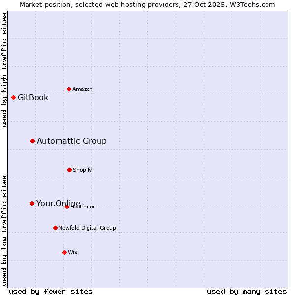 Market position of Automattic Group vs. Your.Online vs. GitBook